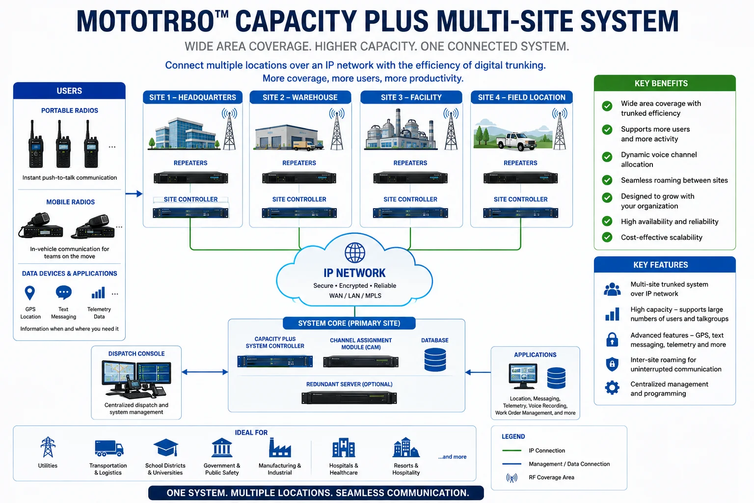 MOTOTRBO Capacity Plus Multi-Site