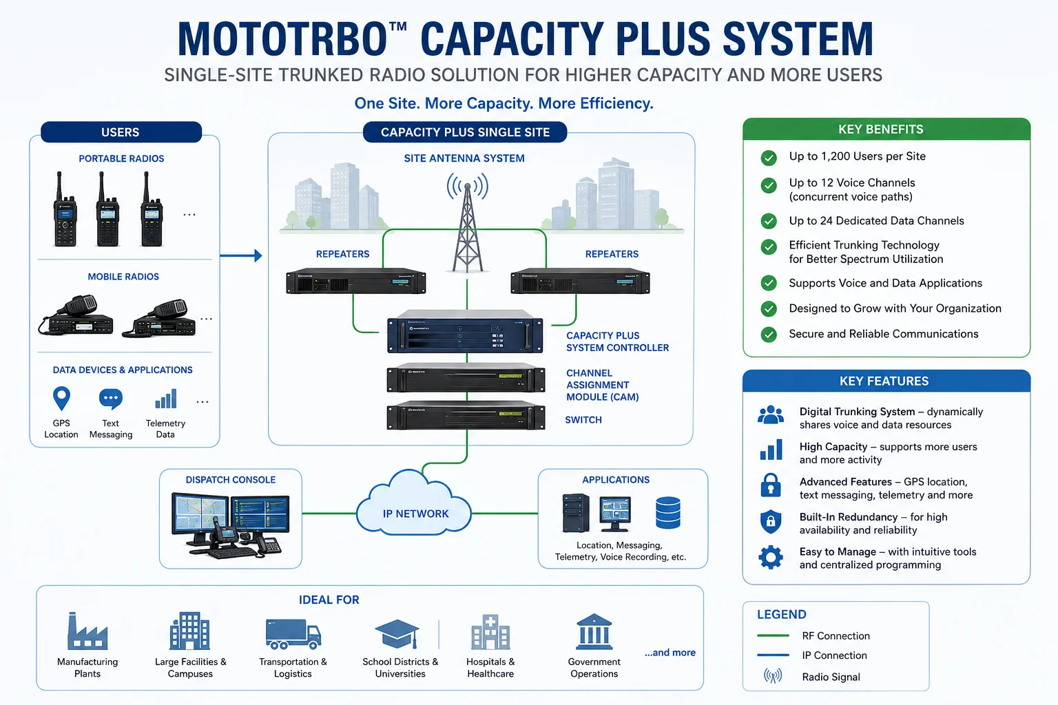 MOTOTRBO Capacity Plus